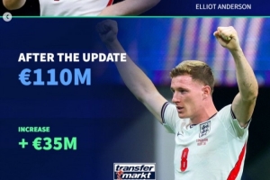 德转列世界杯后英格兰球员身价上涨情况：6人上涨，安德森涨最多